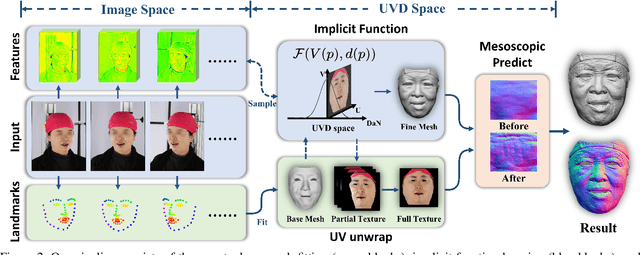 Figure 3 for Detailed Facial Geometry Recovery from Multi-view Images by Learning an Implicit Function