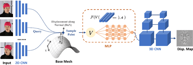 Figure 4 for Detailed Facial Geometry Recovery from Multi-view Images by Learning an Implicit Function