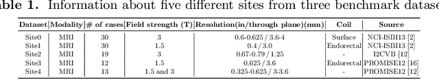 Figure 2 for Incremental Learning Meets Transfer Learning: Application to Multi-site Prostate MRI Segmentation