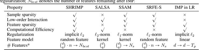 Figure 2 for SHRIMP: Sparser Random Feature Models via Iterative Magnitude Pruning