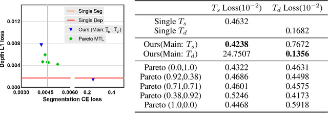 Figure 3 for Learning Boost by Exploiting the Auxiliary Task in Multi-task Domain