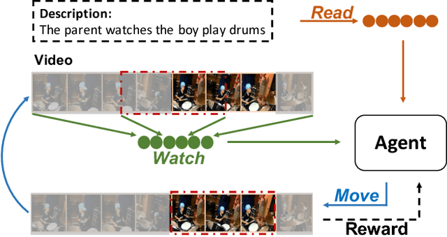 Figure 1 for Read, Watch, and Move: Reinforcement Learning for Temporally Grounding Natural Language Descriptions in Videos