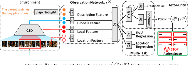 Figure 3 for Read, Watch, and Move: Reinforcement Learning for Temporally Grounding Natural Language Descriptions in Videos