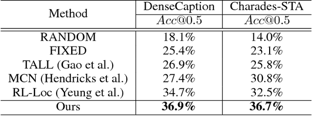 Figure 2 for Read, Watch, and Move: Reinforcement Learning for Temporally Grounding Natural Language Descriptions in Videos