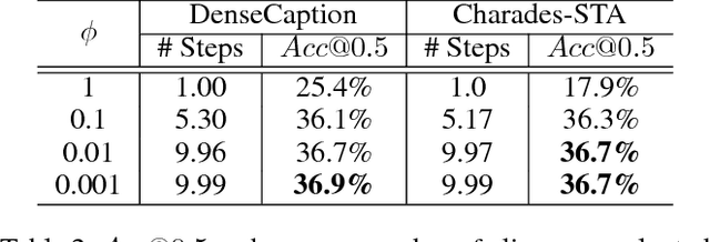 Figure 4 for Read, Watch, and Move: Reinforcement Learning for Temporally Grounding Natural Language Descriptions in Videos