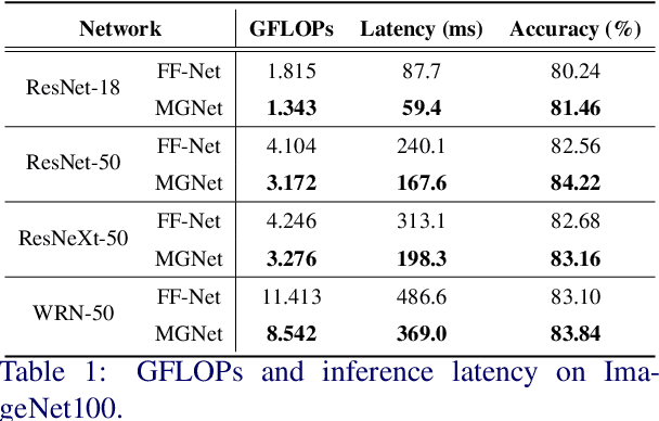 Figure 2 for Multi-Glimpse Network: A Robust and Efficient Classification Architecture based on Recurrent Downsampled Attention