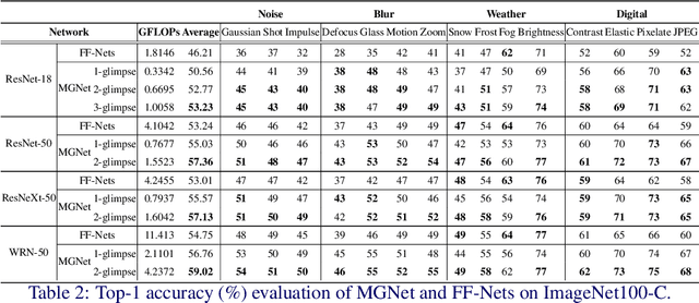 Figure 4 for Multi-Glimpse Network: A Robust and Efficient Classification Architecture based on Recurrent Downsampled Attention