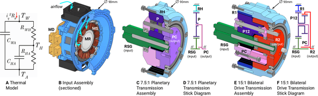 Figure 3 for Design and Characterization of 3D Printed, Open-Source Actuators for Legged Locomotion
