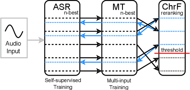 Figure 2 for Cascaded Models With Cyclic Feedback For Direct Speech Translation