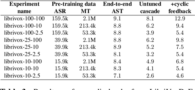 Figure 4 for Cascaded Models With Cyclic Feedback For Direct Speech Translation