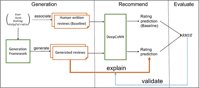 Figure 1 for Improving Explainable Recommendations with Synthetic Reviews