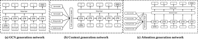 Figure 3 for Improving Explainable Recommendations with Synthetic Reviews