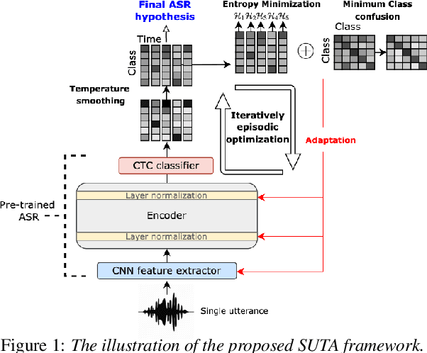 Figure 1 for Listen, Adapt, Better WER: Source-free Single-utterance Test-time Adaptation for Automatic Speech Recognition