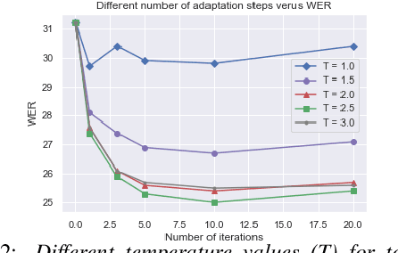 Figure 4 for Listen, Adapt, Better WER: Source-free Single-utterance Test-time Adaptation for Automatic Speech Recognition