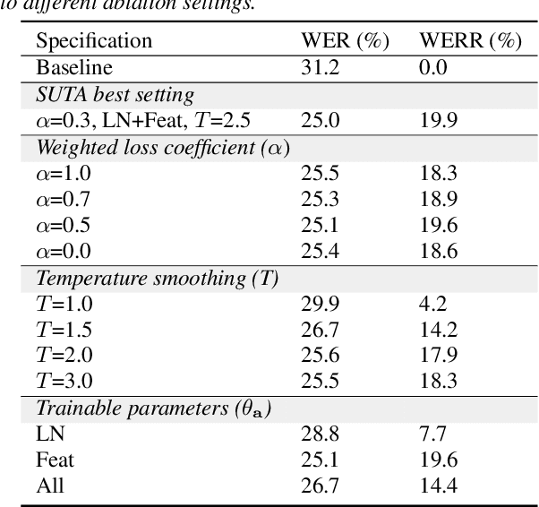 Figure 3 for Listen, Adapt, Better WER: Source-free Single-utterance Test-time Adaptation for Automatic Speech Recognition