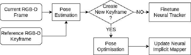 Figure 2 for iDF-SLAM: End-to-End RGB-D SLAM with Neural Implicit Mapping and Deep Feature Tracking