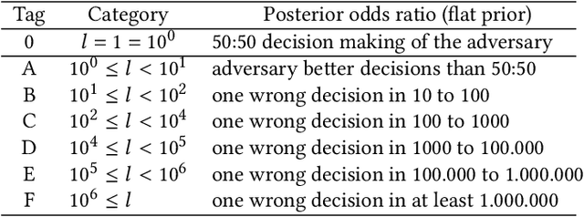 Figure 4 for A Tandem Framework Balancing Privacy and Security for Voice User Interfaces