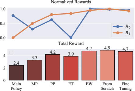 Figure 3 for Policy Fusion for Adaptive and Customizable Reinforcement Learning Agents
