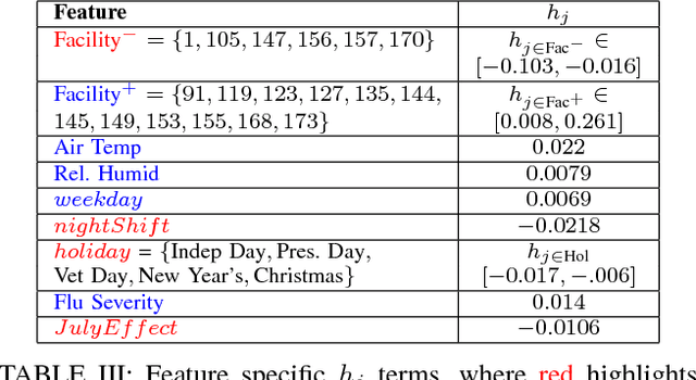 Figure 4 for A Large-Scale Exploration of Factors Affecting Hand Hygiene Compliance Using Linear Predictive Models