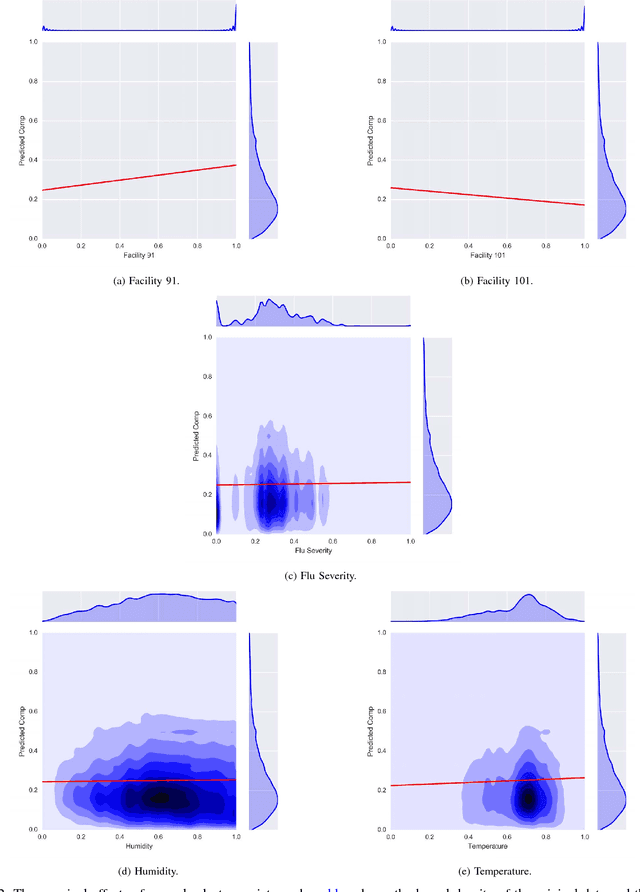 Figure 2 for A Large-Scale Exploration of Factors Affecting Hand Hygiene Compliance Using Linear Predictive Models