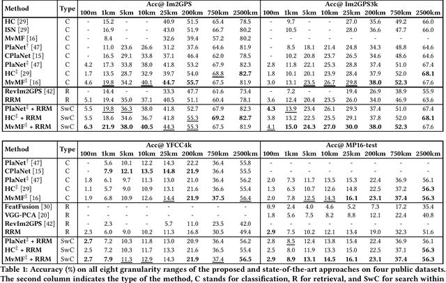 Figure 2 for Leveraging EfficientNet and Contrastive Learning for Accurate Global-scale Location Estimation