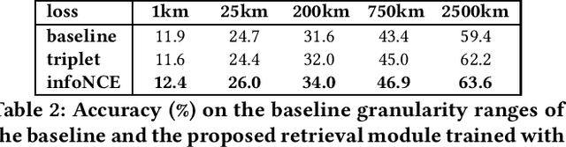 Figure 4 for Leveraging EfficientNet and Contrastive Learning for Accurate Global-scale Location Estimation