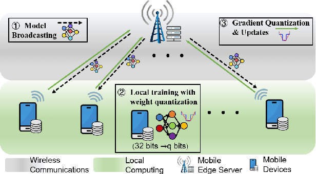 Figure 1 for Service Delay Minimization for Federated Learning over Mobile Devices
