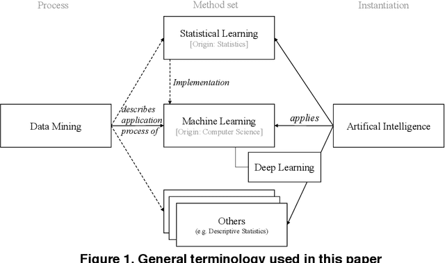 Figure 1 for Machine Learning in Artificial Intelligence: Towards a Common Understanding