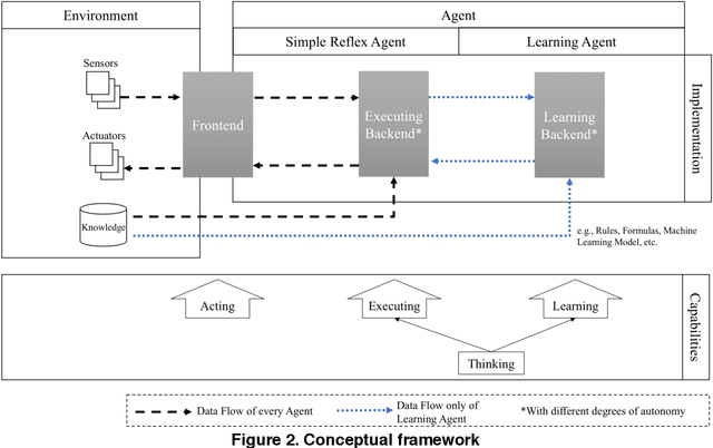 Figure 3 for Machine Learning in Artificial Intelligence: Towards a Common Understanding