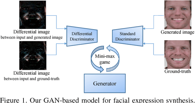 Figure 1 for Differential Generative Adversarial Networks: Synthesizing Non-linear Facial Variations with Limited Number of Training Data