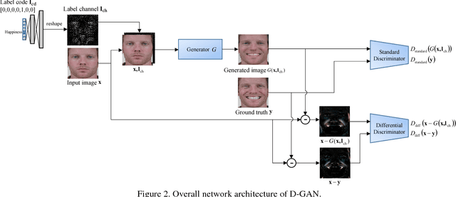 Figure 3 for Differential Generative Adversarial Networks: Synthesizing Non-linear Facial Variations with Limited Number of Training Data