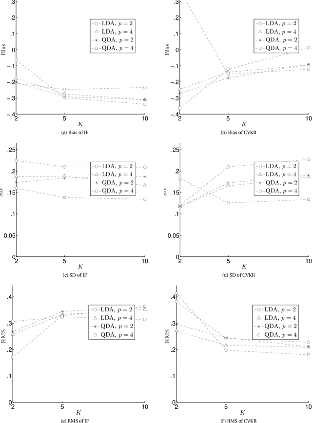 Figure 2 for Estimating the Standard Error of Cross-Validation-Based Estimators of Classification Rules Performance