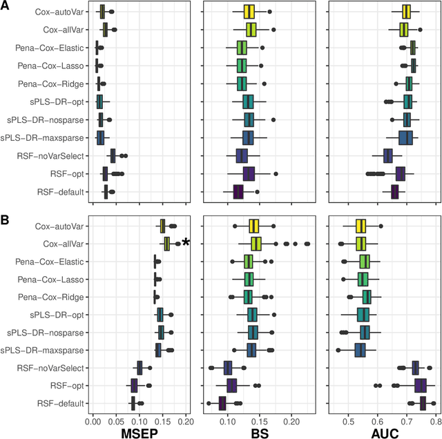 Figure 2 for Individual dynamic prediction of clinical endpoint from large dimensional longitudinal biomarker history: a landmark approach