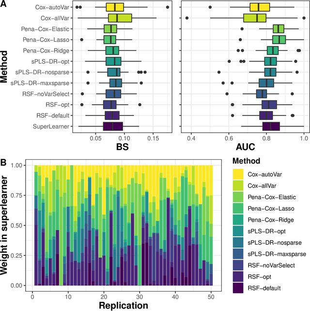 Figure 3 for Individual dynamic prediction of clinical endpoint from large dimensional longitudinal biomarker history: a landmark approach