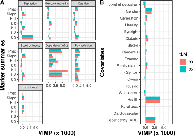 Figure 4 for Individual dynamic prediction of clinical endpoint from large dimensional longitudinal biomarker history: a landmark approach