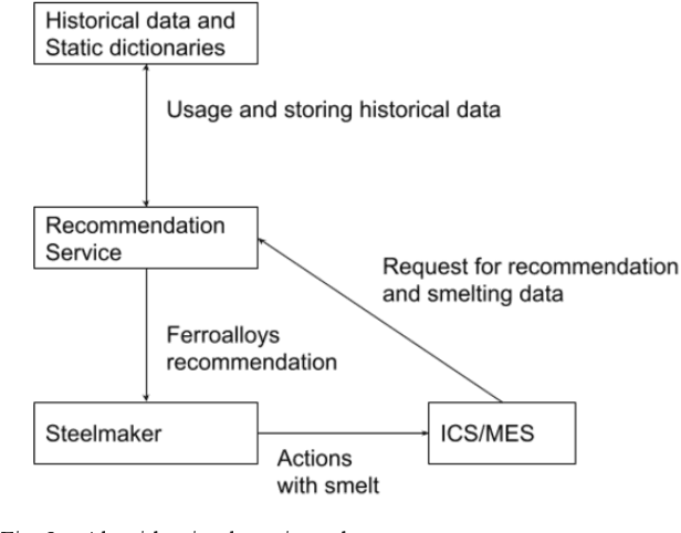 Figure 2 for An interpretable machine learning approach for ferroalloys consumptions