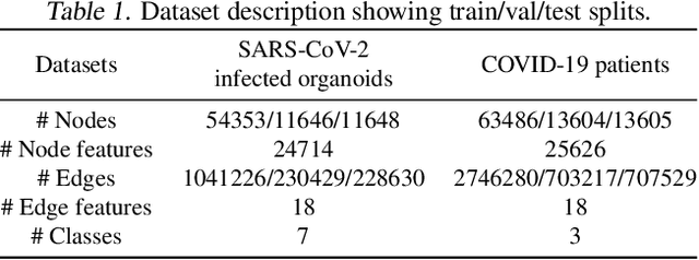 Figure 1 for Gaining insight into SARS-CoV-2 infection and COVID-19 severity using self-supervised edge features and Graph Neural Networks