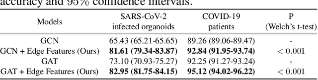 Figure 3 for Gaining insight into SARS-CoV-2 infection and COVID-19 severity using self-supervised edge features and Graph Neural Networks