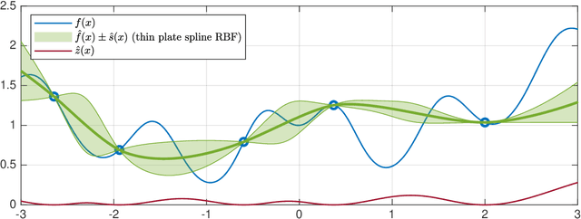Figure 4 for Global optimization via inverse distance weighting