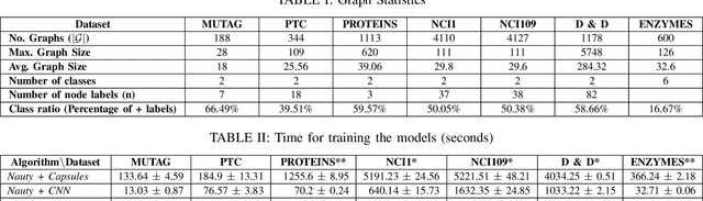 Figure 4 for Capsule Neural Networks for Graph Classification using Explicit Tensorial Graph Representations