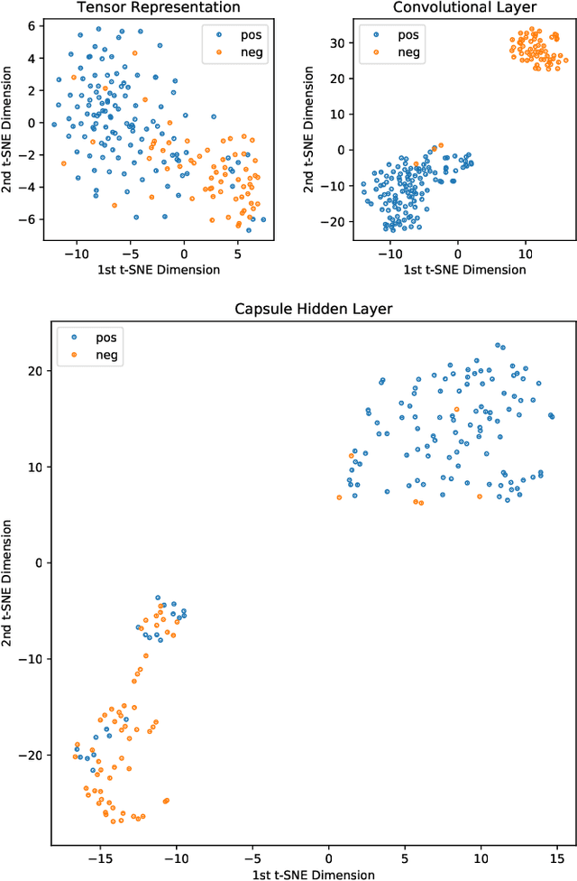 Figure 2 for Capsule Neural Networks for Graph Classification using Explicit Tensorial Graph Representations