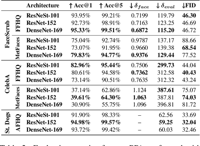 Figure 4 for Plug & Play Attacks: Towards Robust and Flexible Model Inversion Attacks