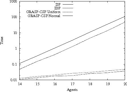 Figure 3 for GRASP for the Coalition Structure Formation Problem