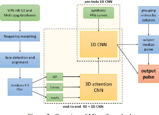 Figure 3 for The 1st Challenge on Remote Physiological Signal Sensing (RePSS)