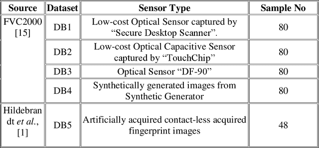 Figure 3 for An Investigation of "Benford's" Law Divergence and Machine Learning Techniques for "Intra-Class" Separability of Fingerprint Images