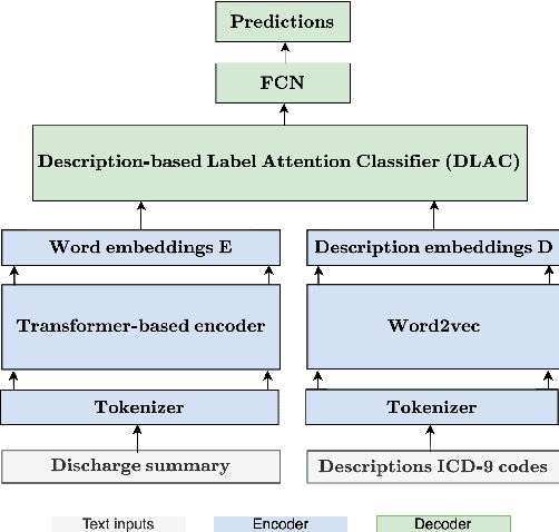 Figure 1 for Description-based Label Attention Classifier for Explainable ICD-9 Classification