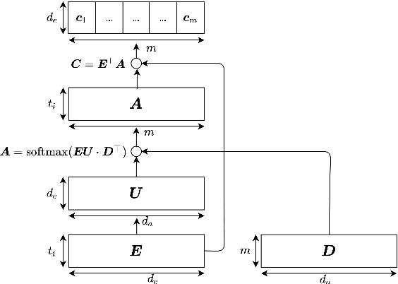 Figure 3 for Description-based Label Attention Classifier for Explainable ICD-9 Classification