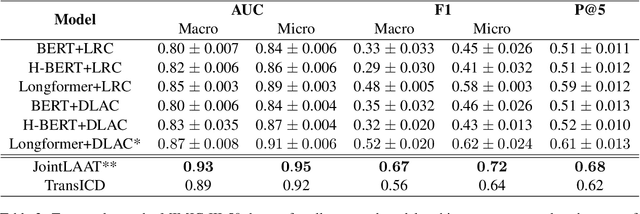 Figure 4 for Description-based Label Attention Classifier for Explainable ICD-9 Classification