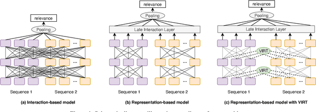 Figure 1 for VIRT: Improving Representation-based Models for Text Matching through Virtual Interaction