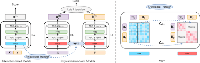 Figure 3 for VIRT: Improving Representation-based Models for Text Matching through Virtual Interaction
